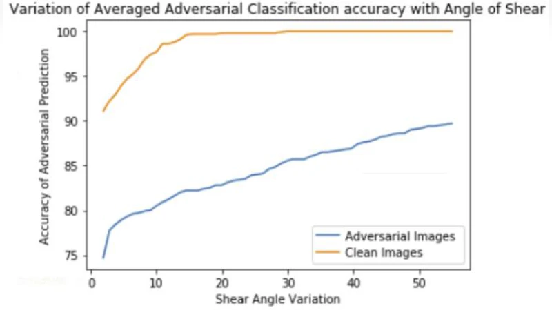 변형 테스트 기반 적대적 예제 탐지: 거리 비율 보존 아핀 변환 활용