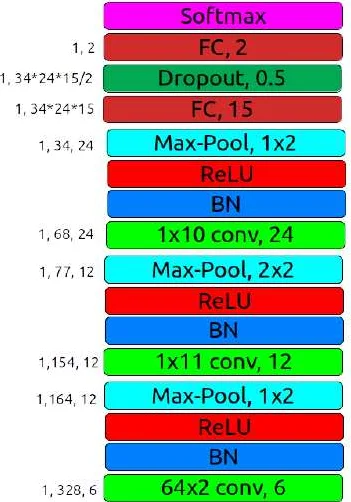 EEG 원시 데이터로 상상 운동을 예측하는 딥 ConvNet