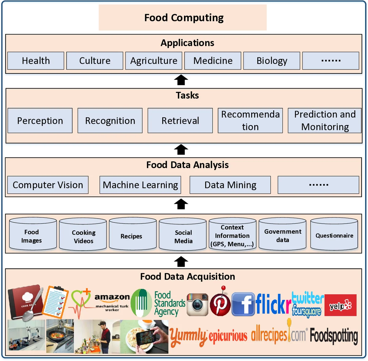 음식 컴퓨팅 종합 조사