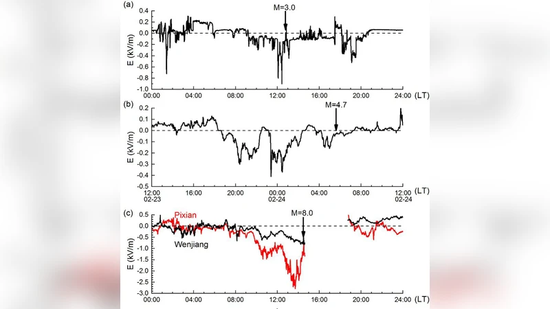 지진 전 대기 전기장 지속적 음전위 현상과 예측 가능성