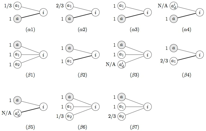 온라인 확률 매칭의 새로운 알고리즘과 한계