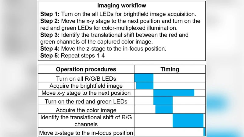 LED 배열 조명과 색상 다중화 단일 촬영 자동 초점을 이용한 빠르고 견고한 전 슬라이드 이미징