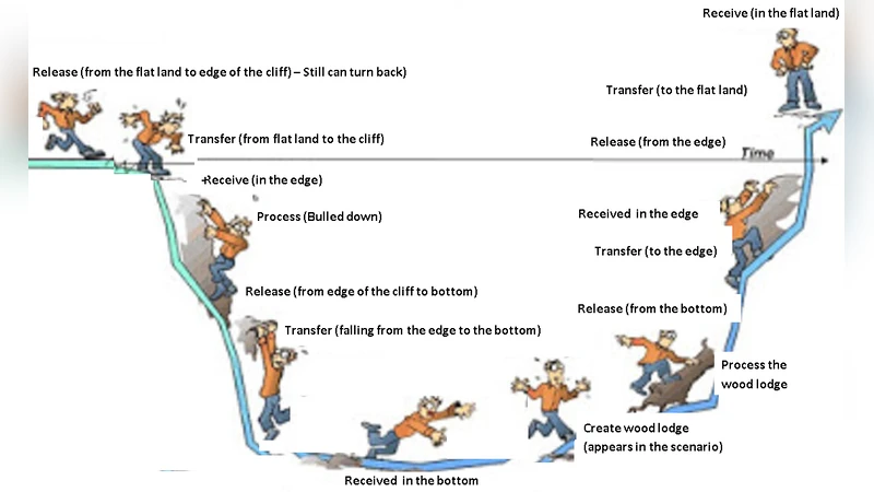 소프트웨어 행동 모델링을 위한 다섯 가지 기본 프로세스와 씽머신 프레임워크