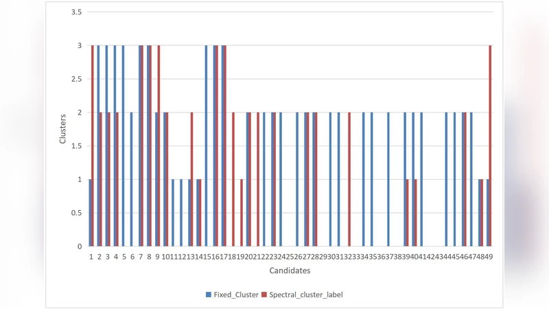 문화 연관성을 활용한 팀 구성 머신러닝 모델