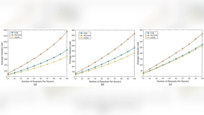 네트워크 코딩을 활용한 정보 중심 네트워킹 성능 향상