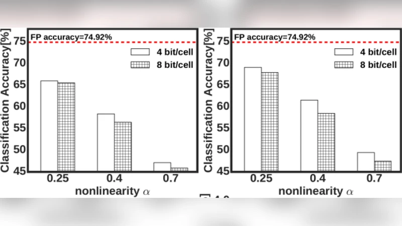 페로일렉트릭 FET 기반 처리인메모리 DNN 가속기 설계 공간 탐색