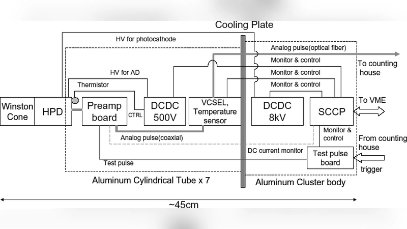 MAGIC‑II용 HPD 클러스터 개발
