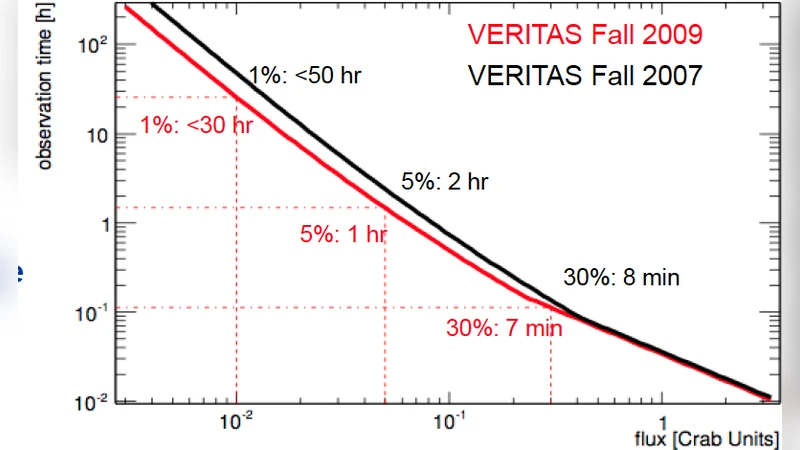VERITAS 업그레이드 현황과 기대 효과