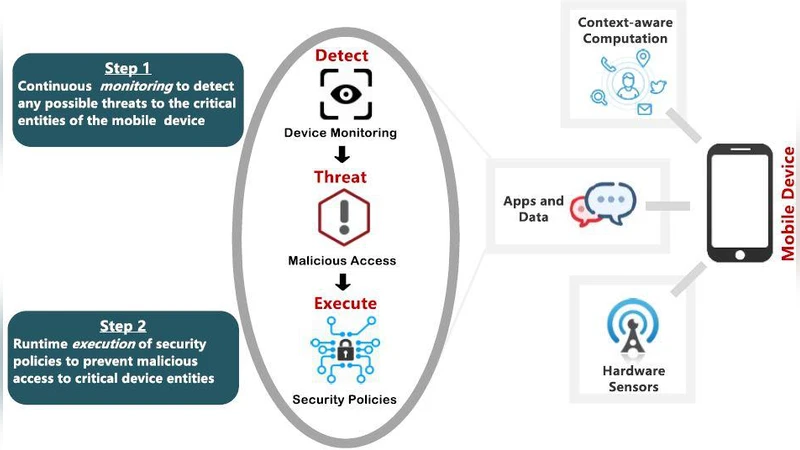 모바일 기기 핵심 자원 보호를 위한 보안 서비스 모델