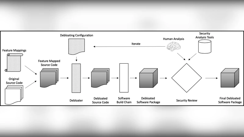 보안 중심 소프트웨어 경량화를 위한 CARVE 기법
