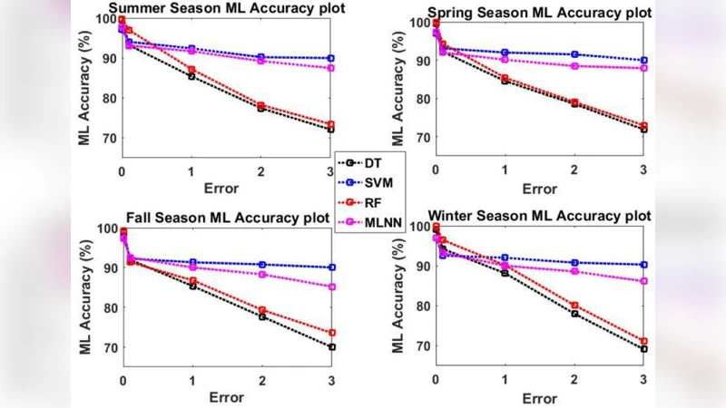 시스템 변동성과 측정오차를 고려한 머신러닝 기반 온라인 동적 보안 평가