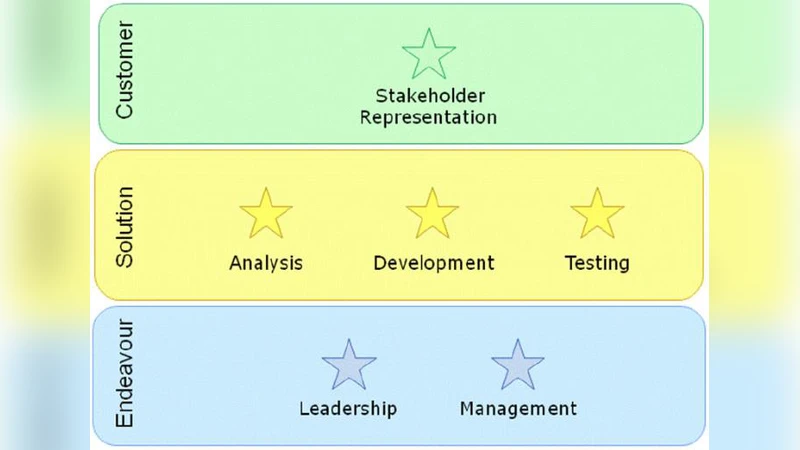 TOGAF와 SEMAT 에센스 커널의 통합 탐구