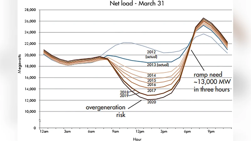 고 PV 침투 전력계통의 확률적 덕 커브와 램프 커브 개념 모델링 중국 사례 분석