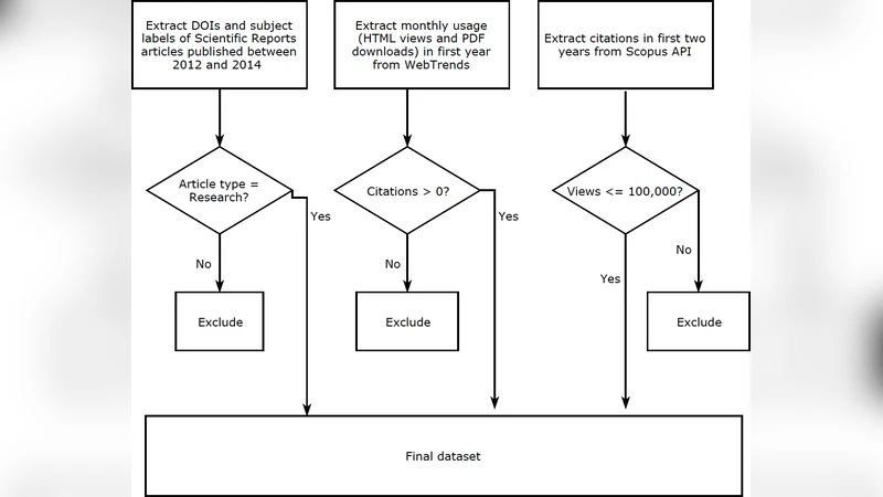사용량과 인용의 연관성 오픈액세스 메가저널 사례