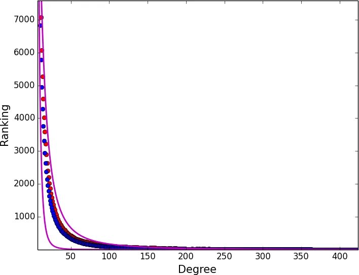 노드의 차수 중심성 순위 추정