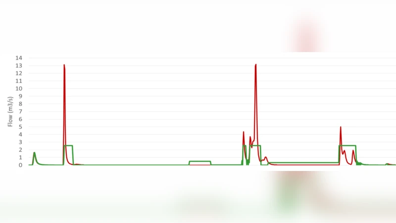 폭우 관리 시스템의 예측 실시간 제어 최적화