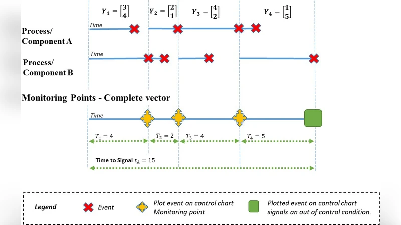 다변량 사건 간격 모니터링: 핵심 개념과 놓친 복잡성