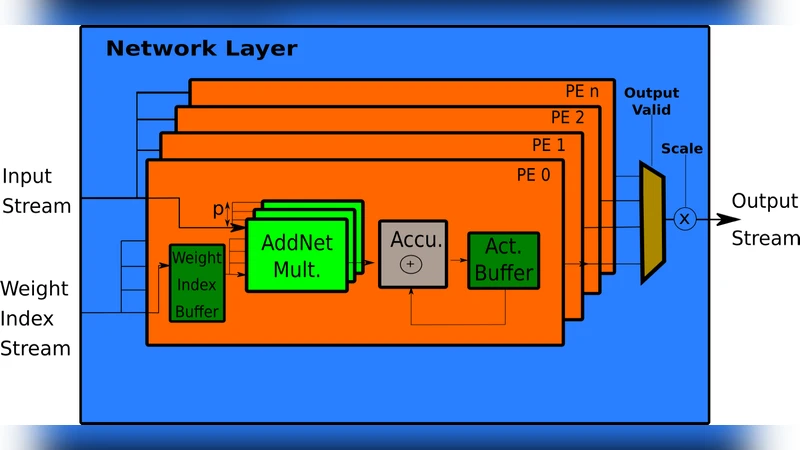 FPGA 최적화 곱셈기로 구현하는 고효율 딥러닝