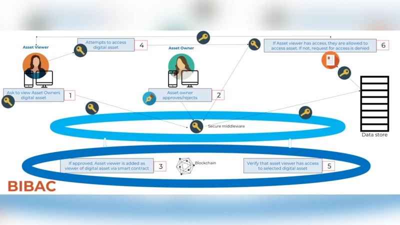빅데이터 보안을 위한 블록체인 접근 제어 생태계