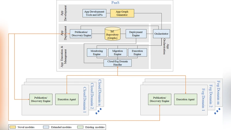 하이브리드 클라우드·포그 환경을 위한 NFV 기반 IoT PaaS 설계와 구현