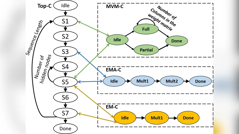 에너지 제한 장치를 위한 고효율 LSTM 가속기 ELSA 설계