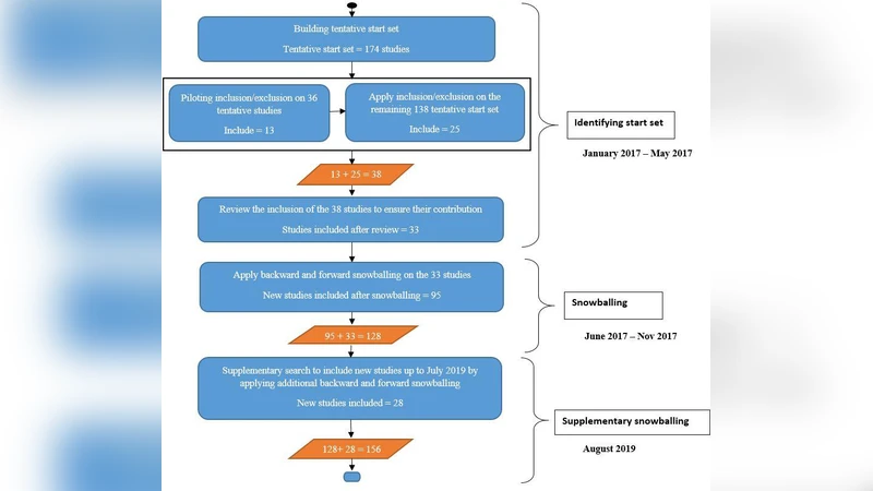 애자일·신속 개발에서 품질 요구 관리: 현황과 과제