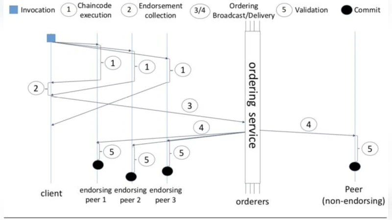 메두사: 하이퍼레저 기반 블록체인 로그 저장 시스템