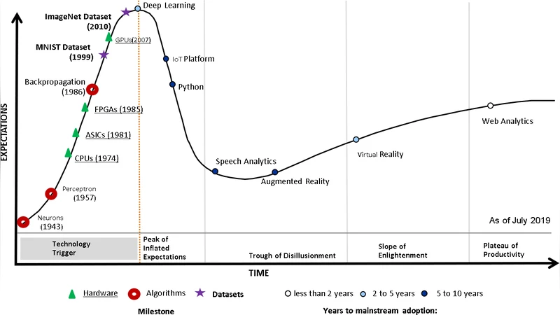 현대 딥러닝 하드웨어와 프레임워크 벤치마킹 종합 조사
