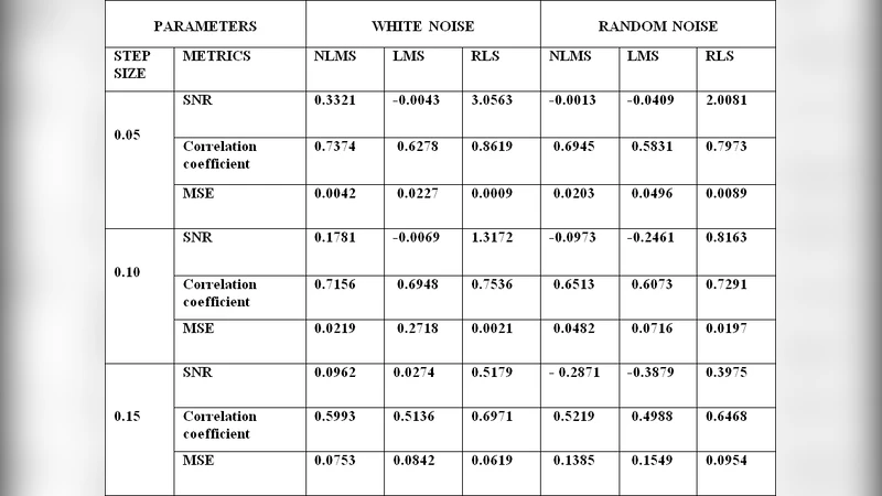 적응형 잡음 제거 성능 비교 연구