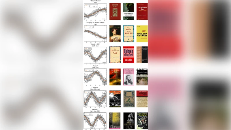 헐리우드 감정 호를 활용한 영화 성공 모델 혁신