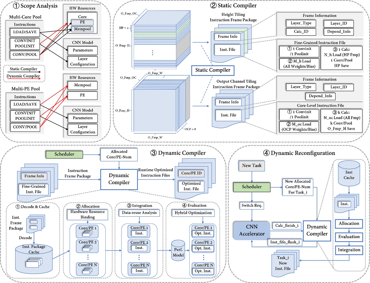 클라우드 딥러닝을 위한 효율적 FPGA 가상화