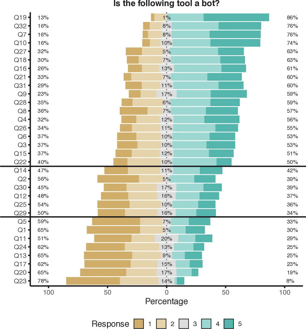 소프트웨어 개발 봇의 실태와 과제: 실무자 관점에서 본 특징 분석