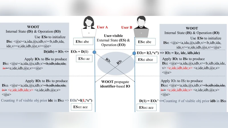 OT와 CRDT의 정확성·복잡도 차이 실체