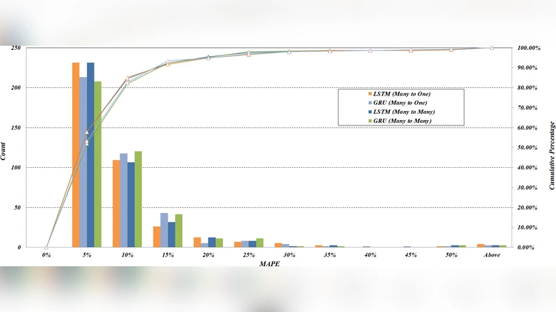 시퀀스 예측 기반 하이브리드 배전피더 장기 부하 예측 방법