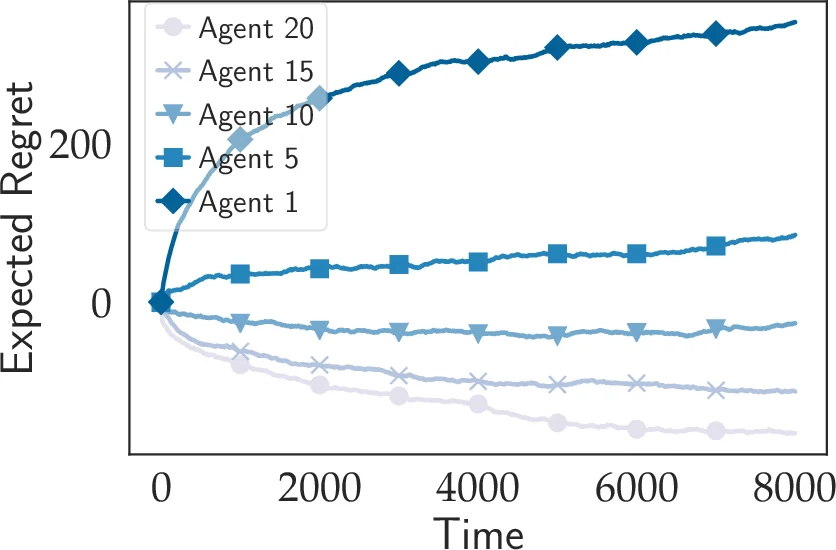 경쟁 밴딧을 활용한 안정적 매칭 시장 설계