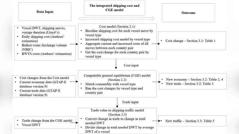 선박 밸러스트 물 규제가 국제 무역·운송 패턴·글로벌 경제에 미치는 영향