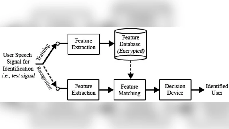 저잡음 환경을 위한 텍스트 독립 화자 인식 및 암호화