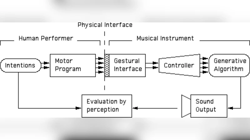 친밀한 음악 제어를 위한 문제와 전망