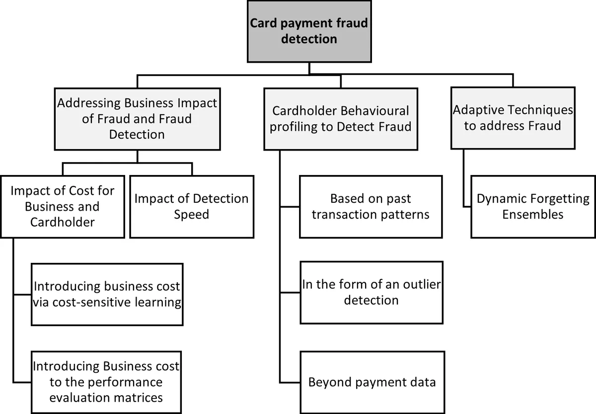 온라인 카드 결제 사기 탐지를 위한 데이터 마이닝 최신 동향과 과제