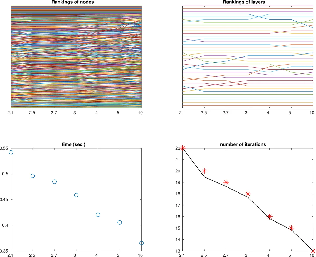 다중층 네트워크를 위한 노드와 층의 고유벡터 중심성