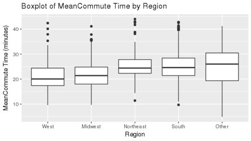 스프롤과 빈곤 통근시간 연관성 분석