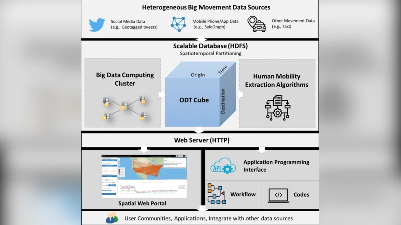 다중소스 다중스케일 인간 이동 데이터 플랫폼 ODT FLOW