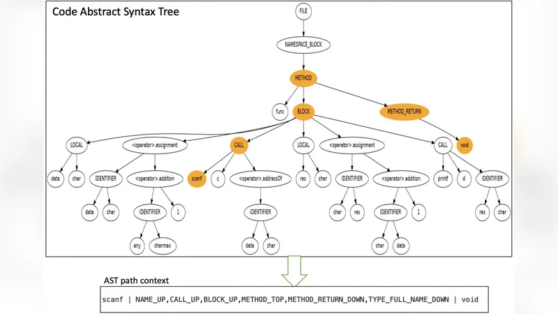 다중맥락 주의력 융합 신경망 기반 소프트웨어 취약점 탐지