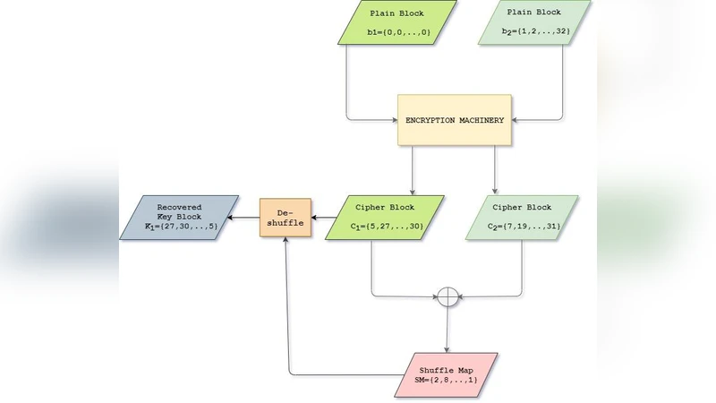 오디오 암호화의 함정: 키 체이닝·DNA 인코딩 방식의 치명적 취약점