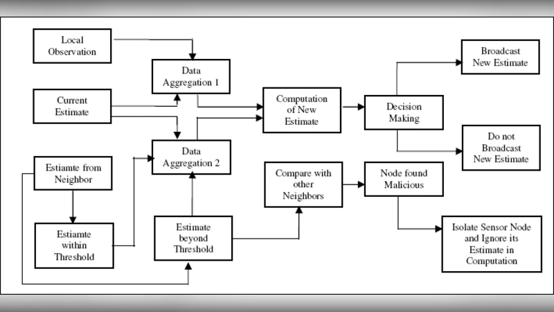 무선 센서 네트워크를 위한 안전하고 효율적인 집계 프로토콜