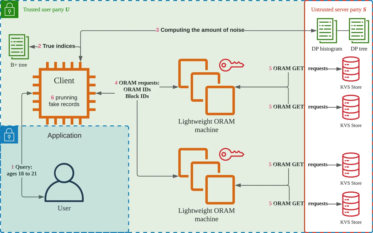 차등 프라이버시와 ORAM을 결합한 효율적인 외부 데이터베이스 쿼리