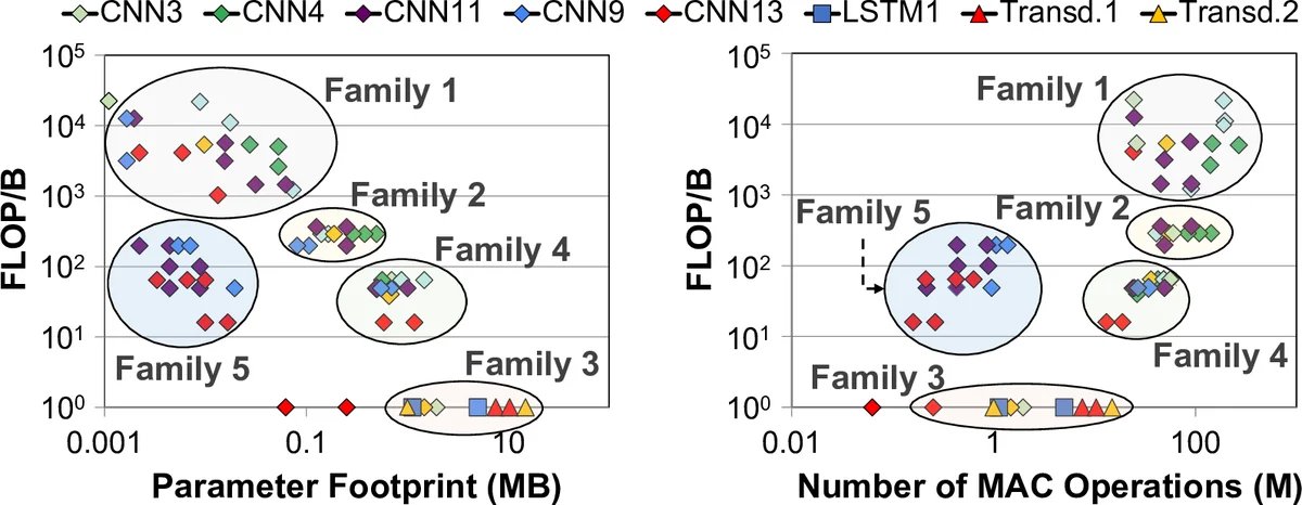 엣지 AI 가속기 병목 해소와 멘사 프레임워크