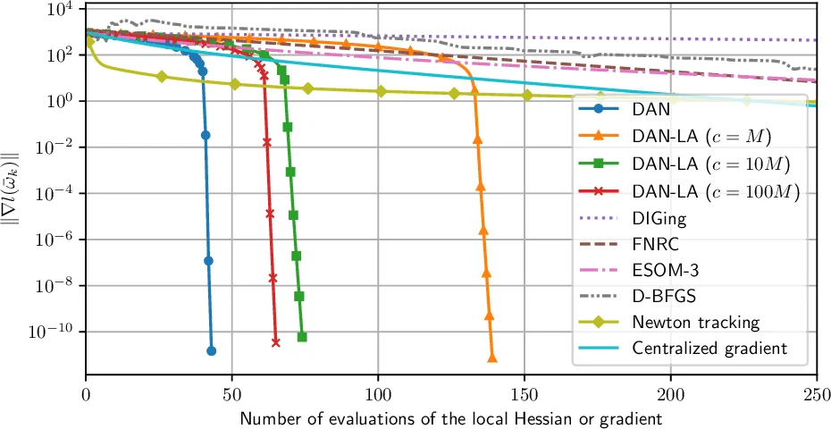 전역 초선형 수렴을 달성한 분산 적응 뉴턴 방법