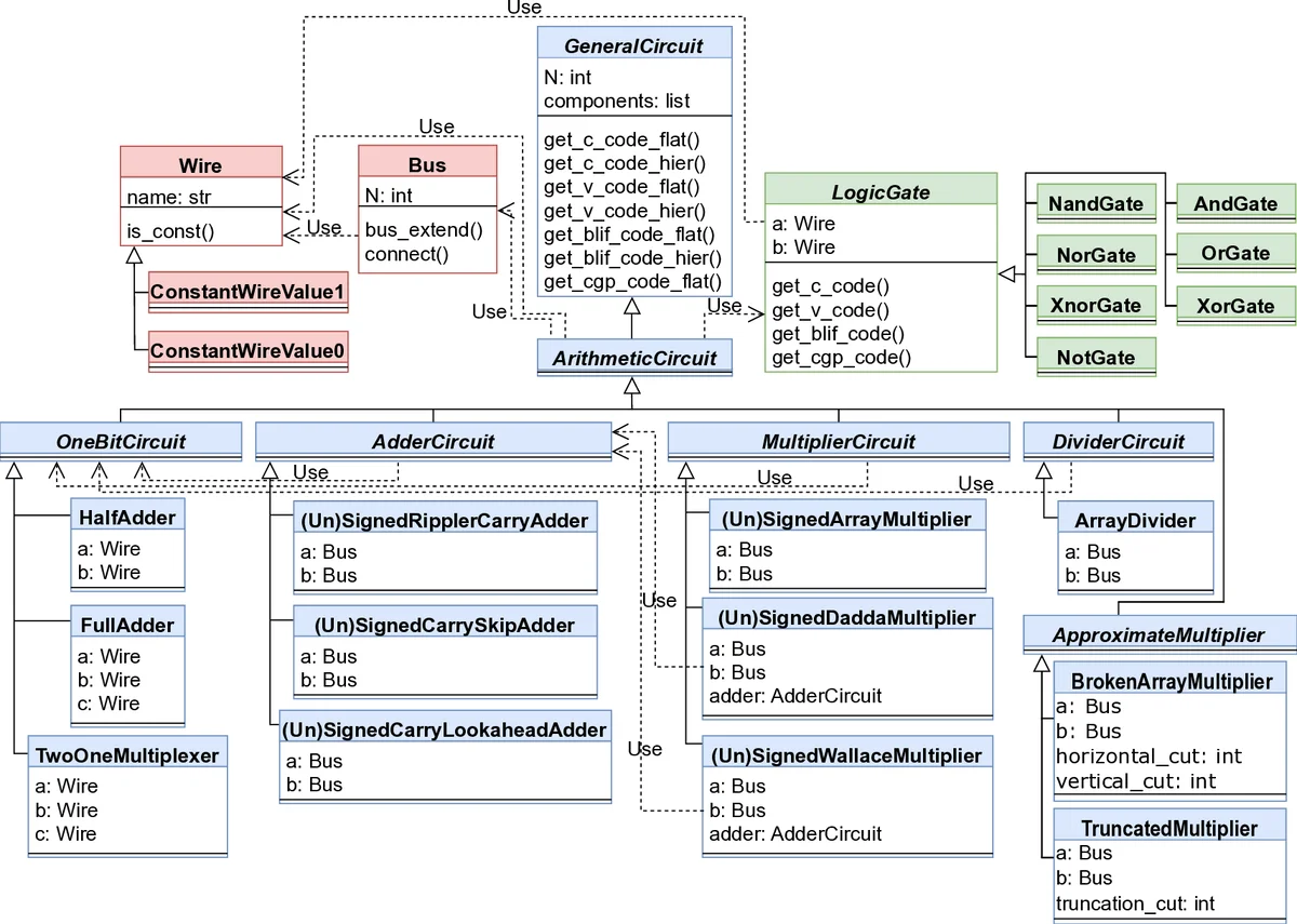 ArithsGen 하드웨어 가속기용 산술 회로 생성기