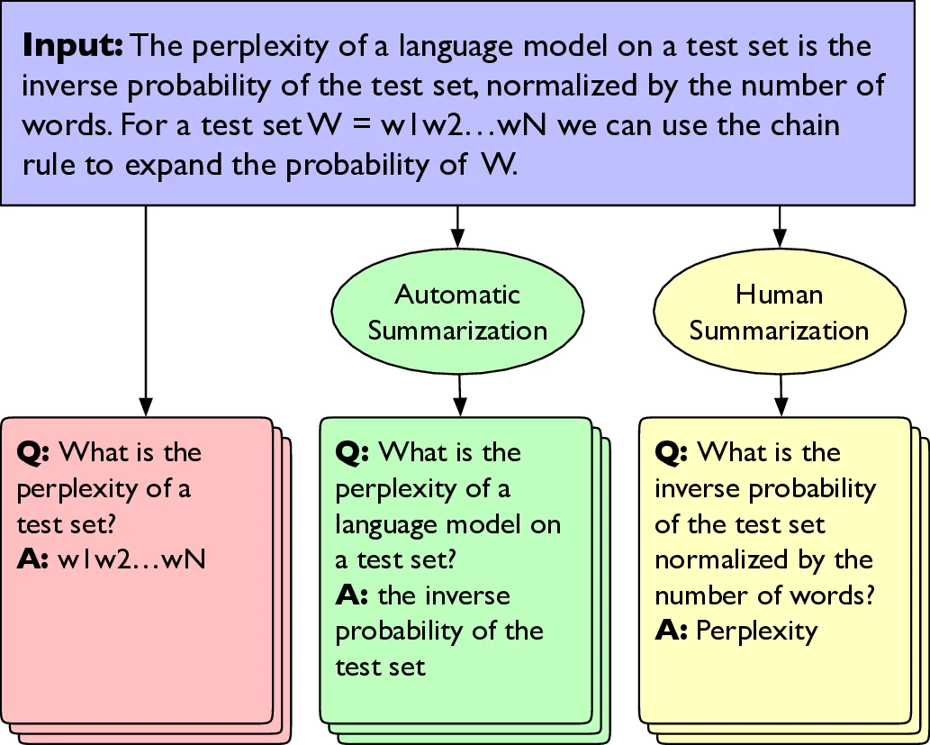 요약 기반 무정답 질문 생성의 교육 적용 가능성 탐구